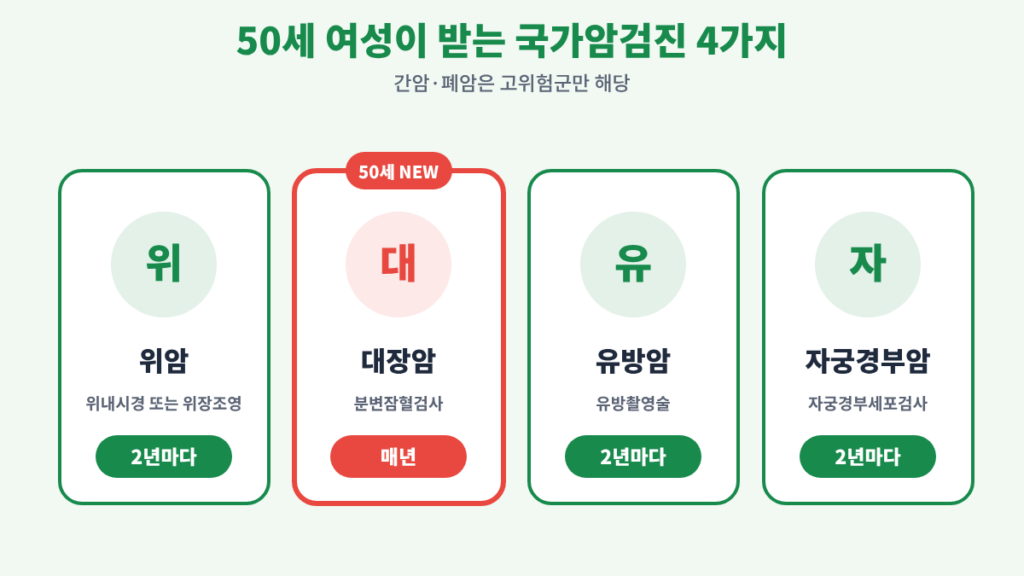 50세 되자마자 받은 2026 국가암검진 후기, 대장암·유방암·자궁경부암 한 번에 받는 법 wordpress 02 50세검진항목