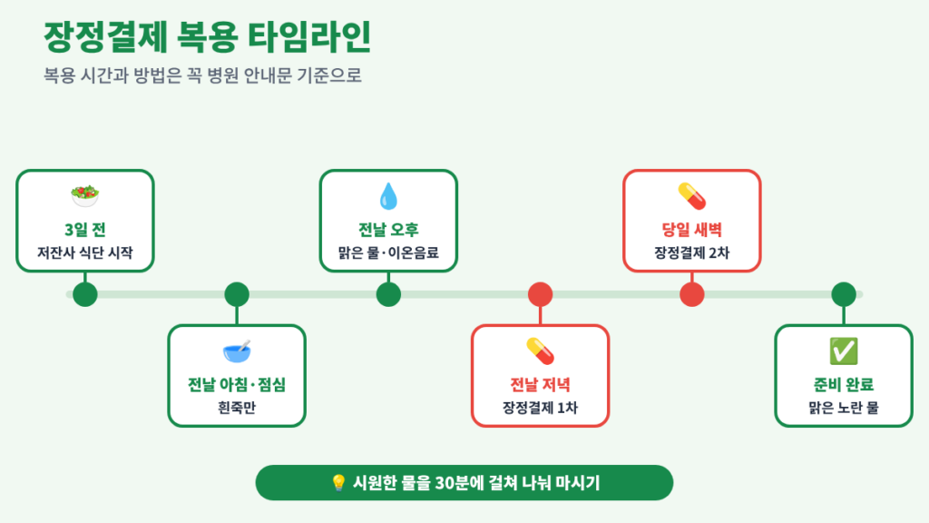 위·대장내시경 같은 날 처음 받아본 후기, 3일 전 식단부터 장정결제 알약까지 준비 총정리 wordpress 03 장정결제타임라인